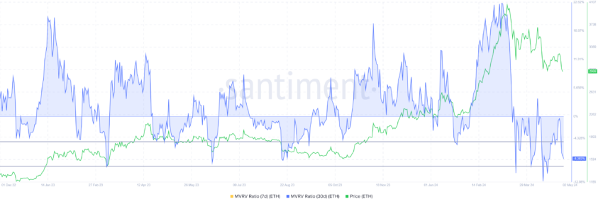 Ethereum MVRV ratio. 