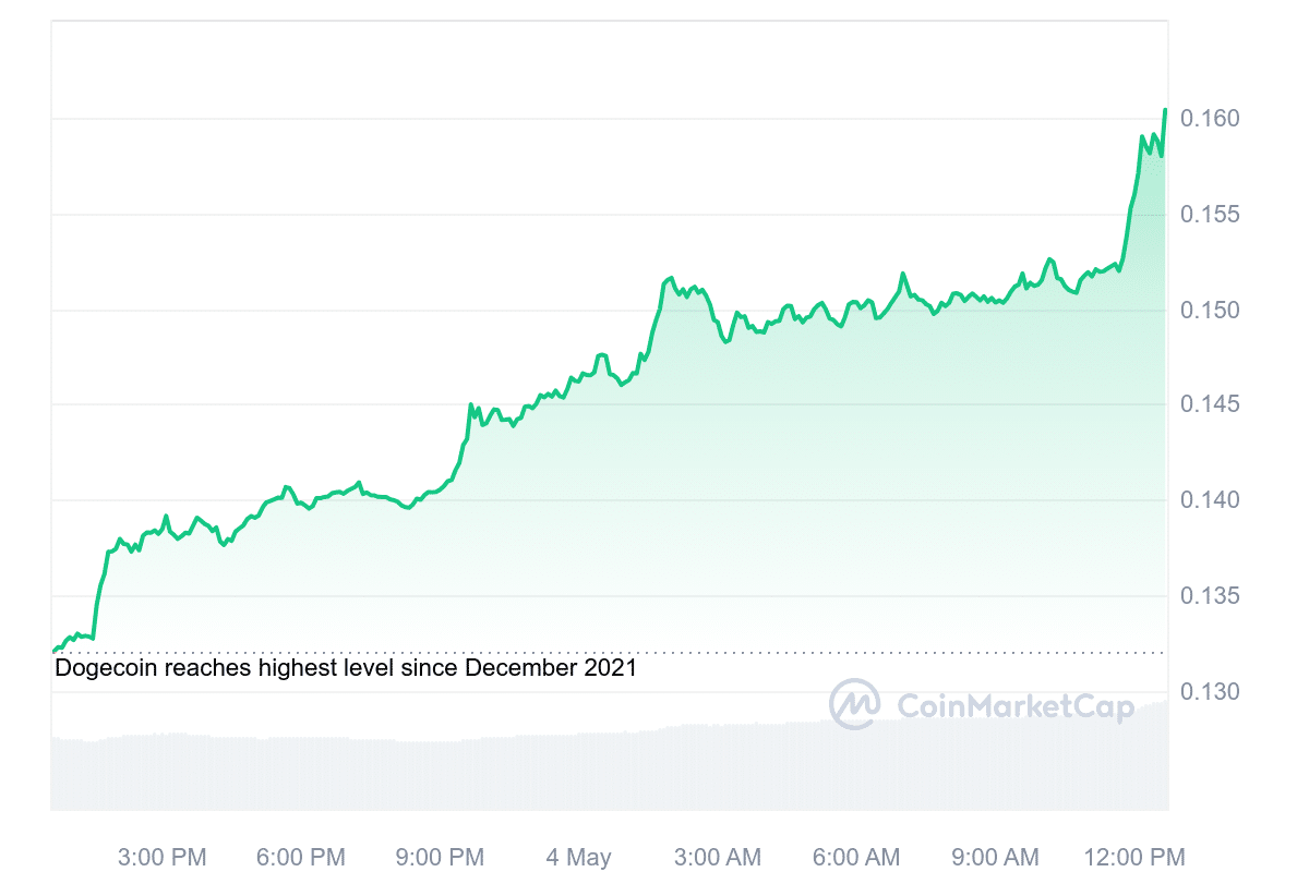 Dogwifhat, Floki and Dogecoin Soar as Crypto Market Cap Rises 7.77% - 3