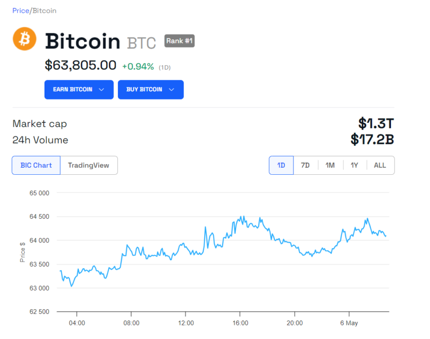 Bitcoin price performance.