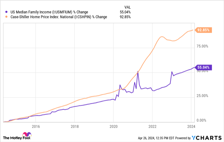 US Median Household Income Chart