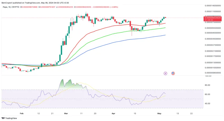 PEPE Price Analysis