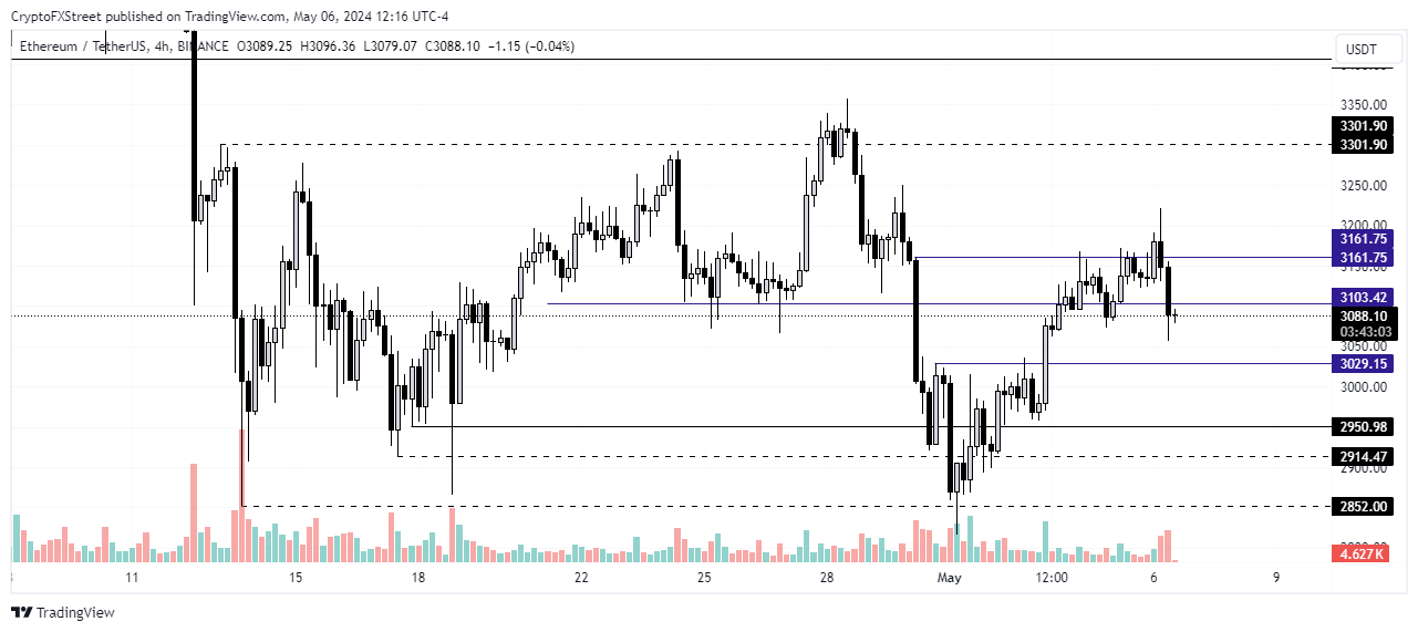 ETH/USDT 4-hour chart