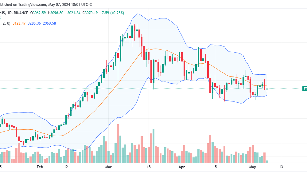 Ethereum daily chart for May 7