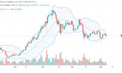 Ethereum daily chart for May 7