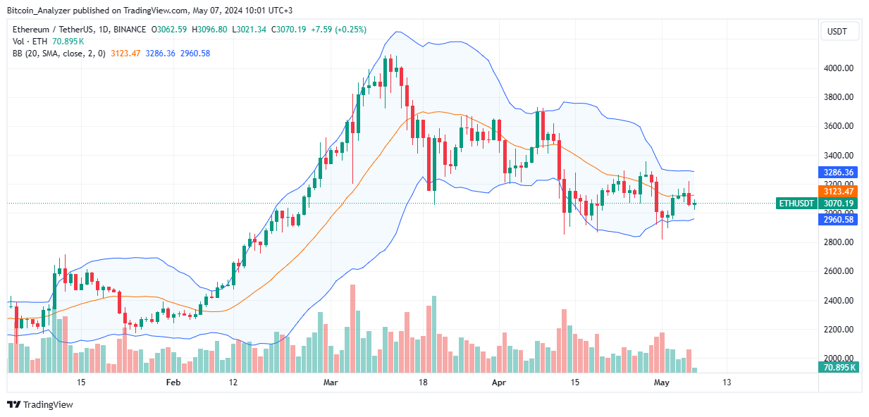 Ethereum daily chart for May 7