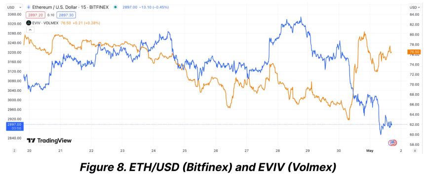 Ethereum (ETH) implies volatility. 