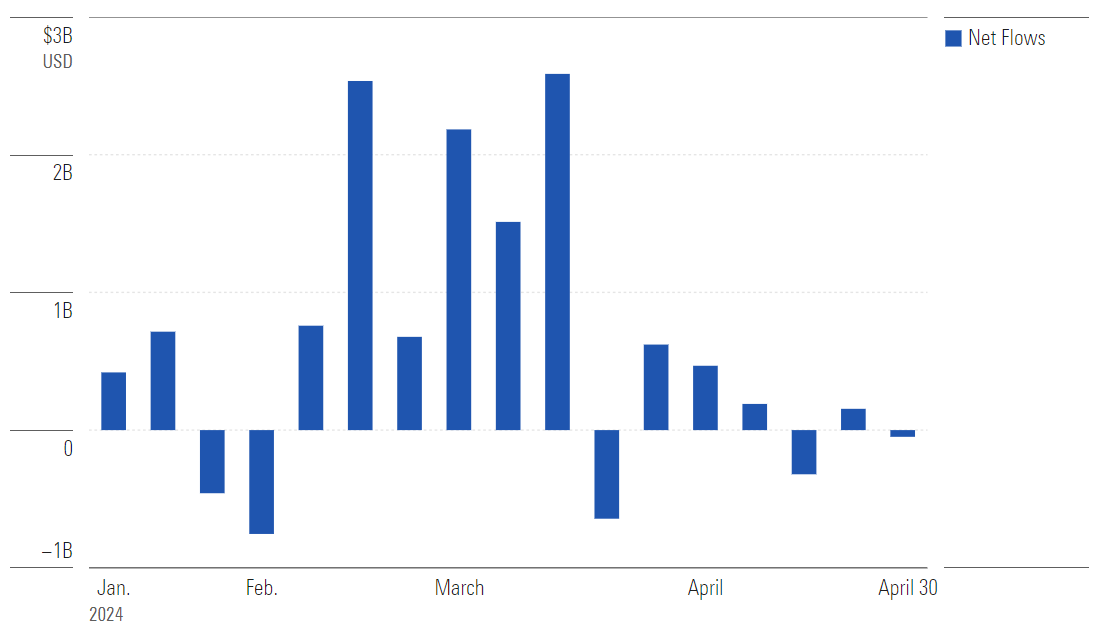 Bar chart showing expense ratios for spot bitcoin ETFs, all are around 0.20% to 0.25%, except GBTC which is 1.5%.