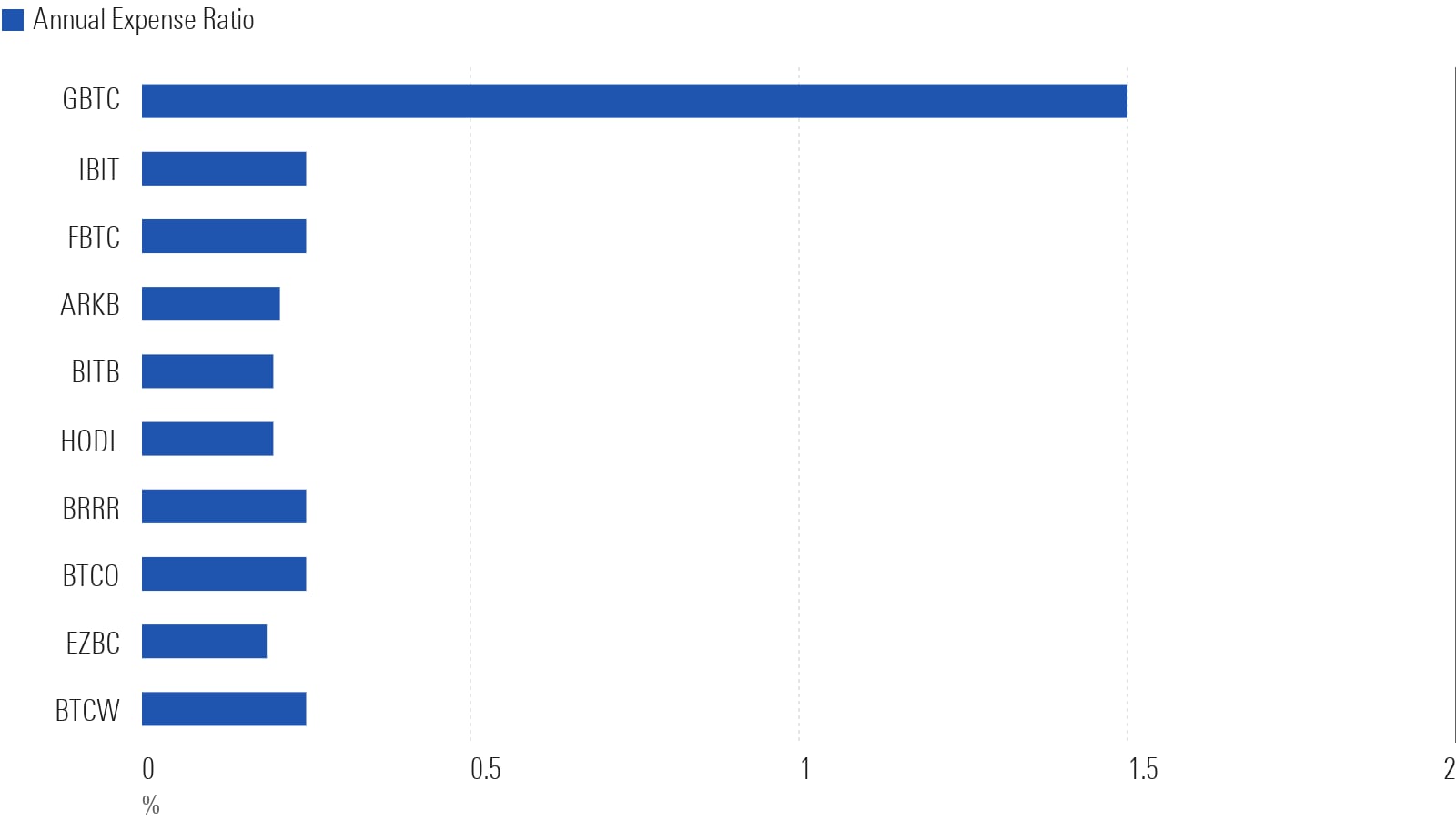 Bar chart showing expense ratios for spot bitcoin ETFs, all are around 0.20% to 0.25%, except GBTC which is 1.5%.