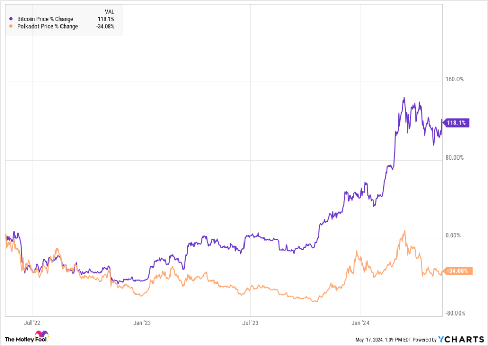 Bitcoin price chart