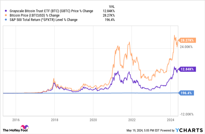 GBTC Chart