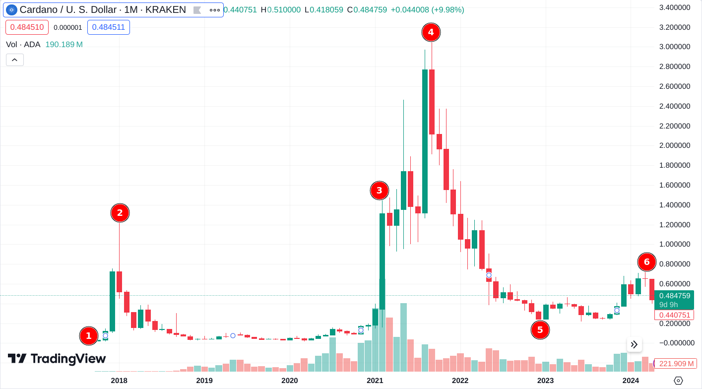 cardano price history 