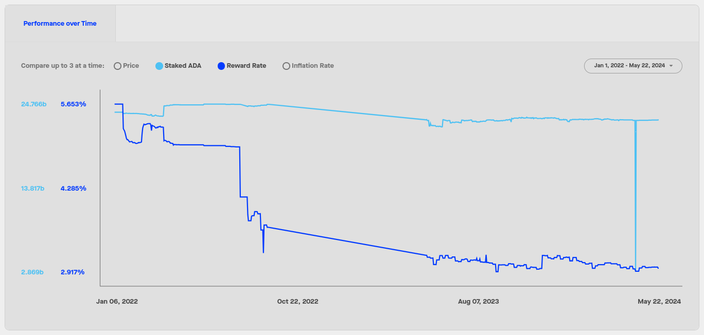 ada staking percentage