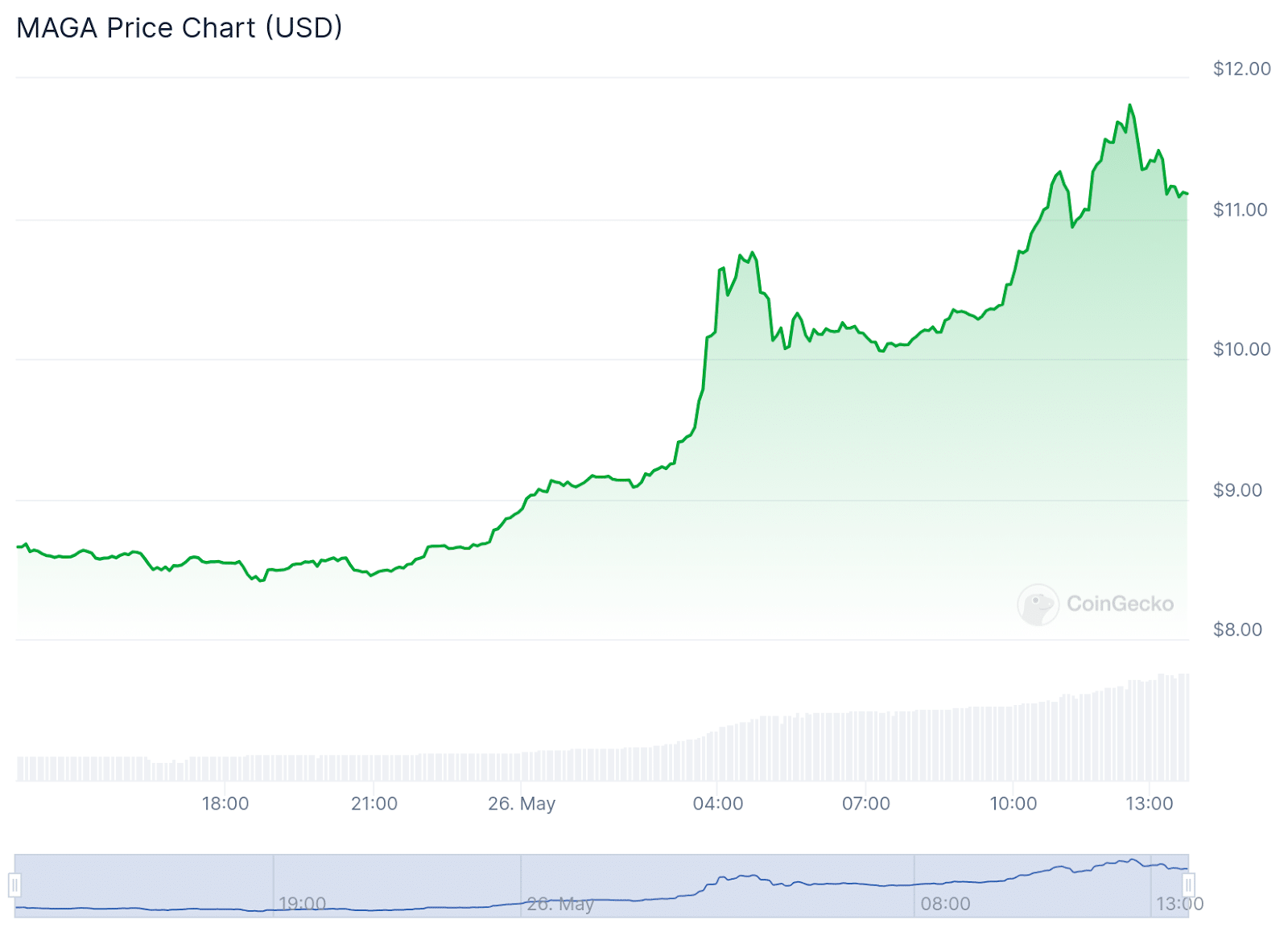 Normie plunges nearly 100% following exploit as Trump meme coins rise - 3