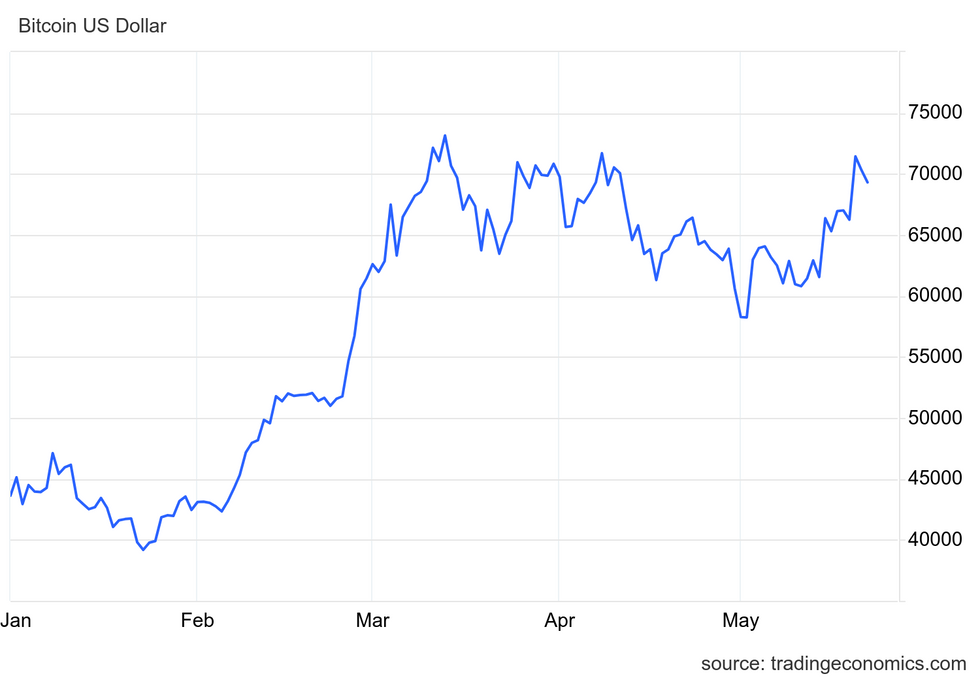 \u200bBitcoin price chart from January 1, 2024, to May 22, 2024.