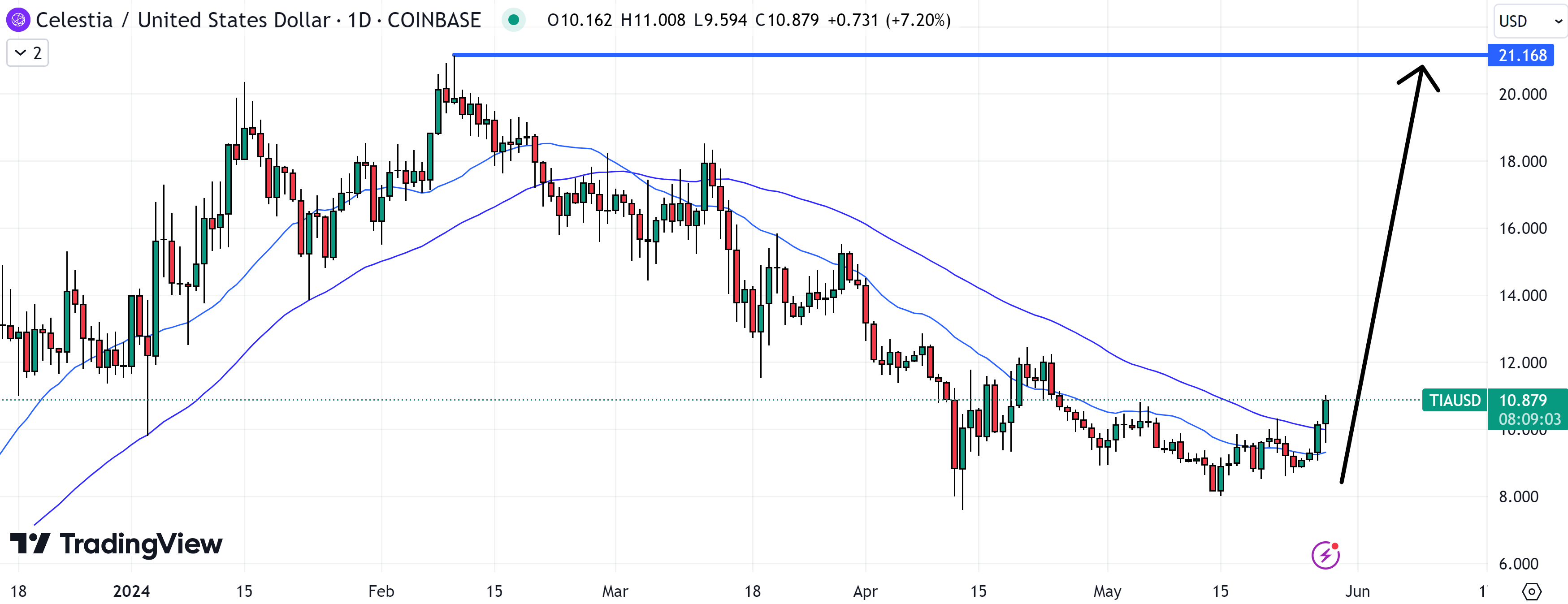 With TIA potentially set at 2x recent highs, it could be the best cryptocurrency to buy now. 