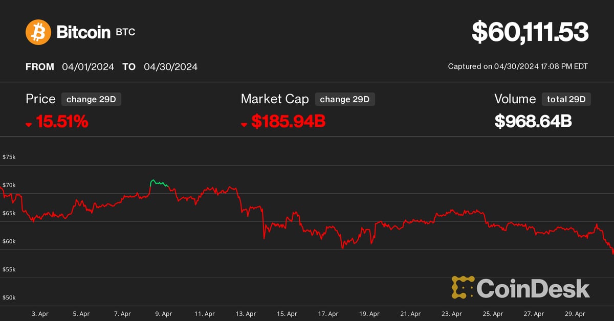 Bitcoin (BTC) Price Falls Below $60,000 as Crypto Markets Traverse Worst Month Since FTX Collapse