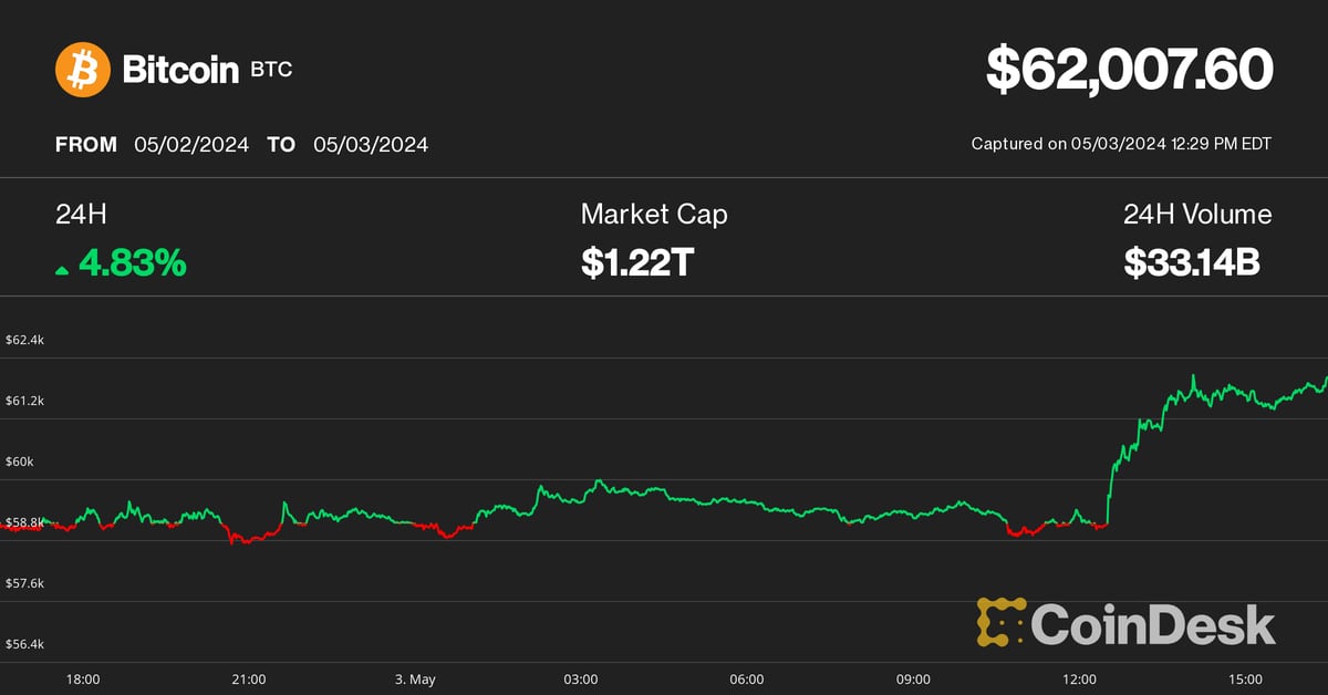 Bitcoin (BTC) Price Reaches $62,000 as DOGE, SHIB, NEAR Lead Crypto Rebound After Soft Jobs Data