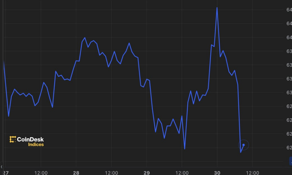 Bitcoin (BTC) Price Slips Below $62,000 as Hong Kong ETFs Disappoint