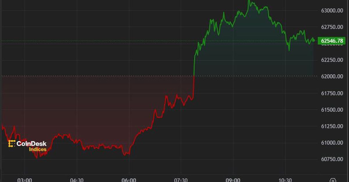 Bitcoin (BTC) fails to hold $63,000 and may remain range-bound