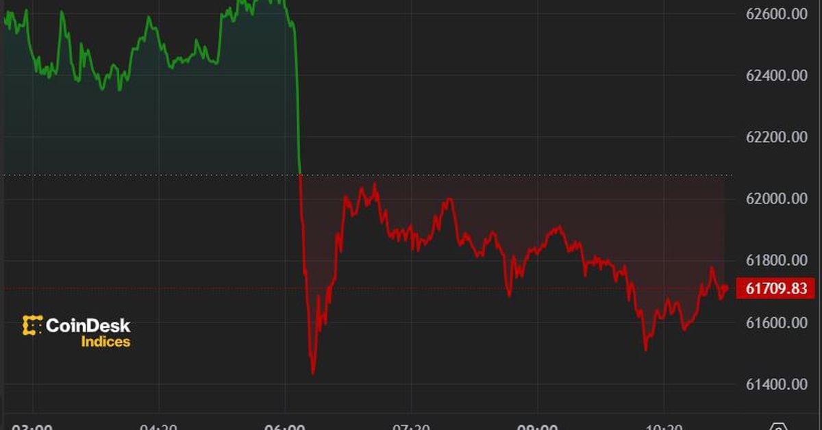 Bitcoin (BTC) price drops below $62,000 ahead of US inflation data