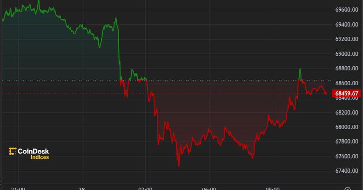 Bitcoin Falls Below $68,000 After $9 Billion Mt. Gox Transfer