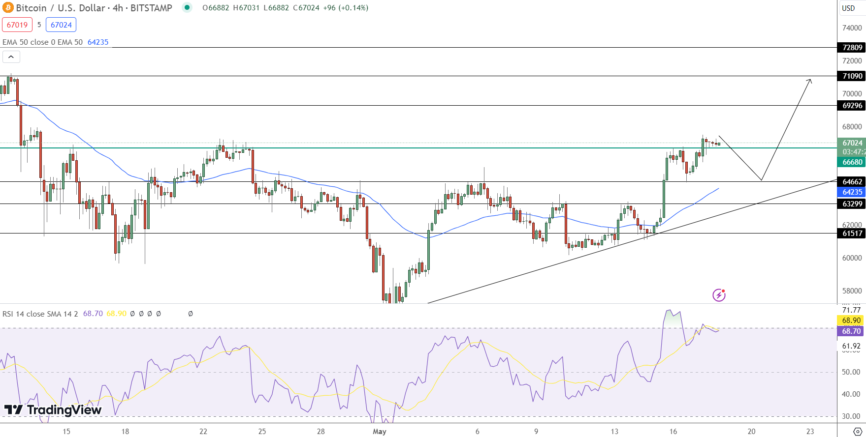 Bitcoin price prediction