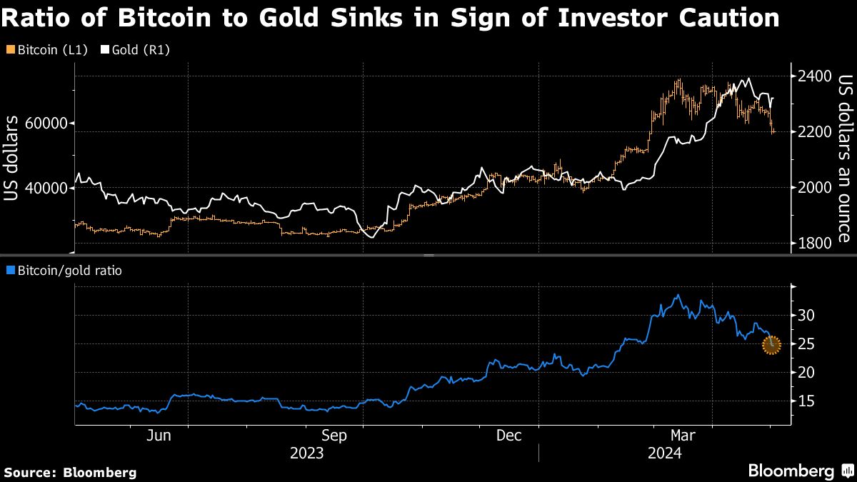 Bitcoin collapse triggers warning of 'future problems' for global markets