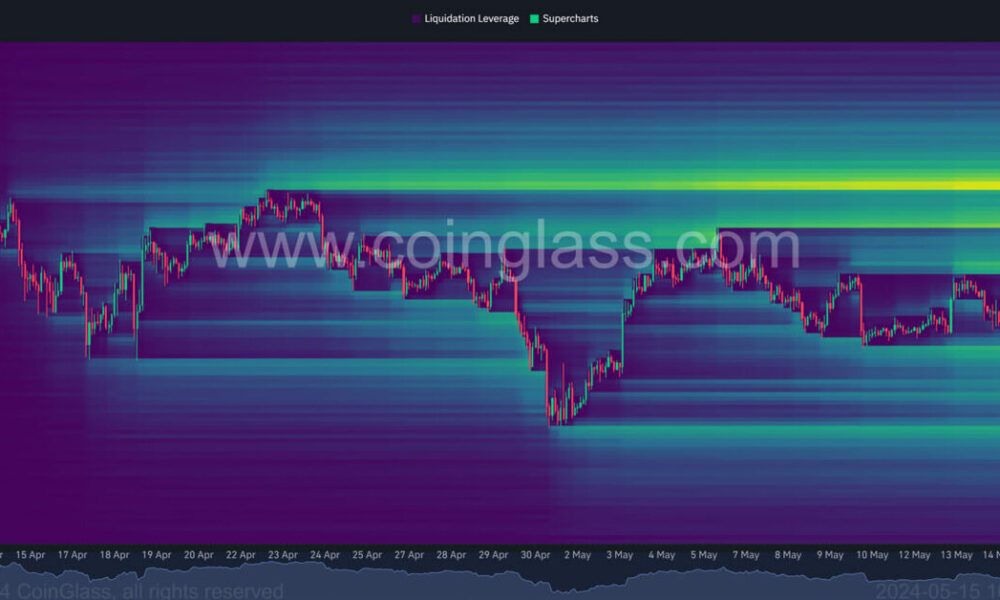 Bitcoin rallies to $65,000, triggering over $120 million in liquidations in 24 hours