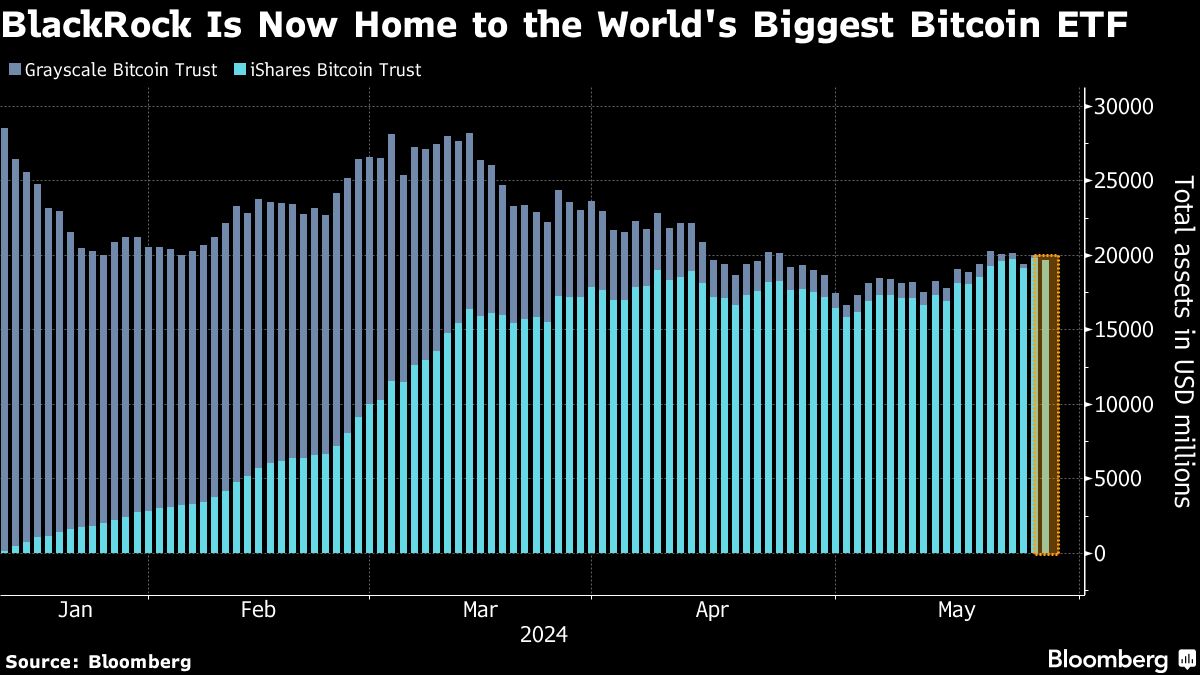 BlackRock's $20 billion ETF is now the largest Bitcoin fund in the world