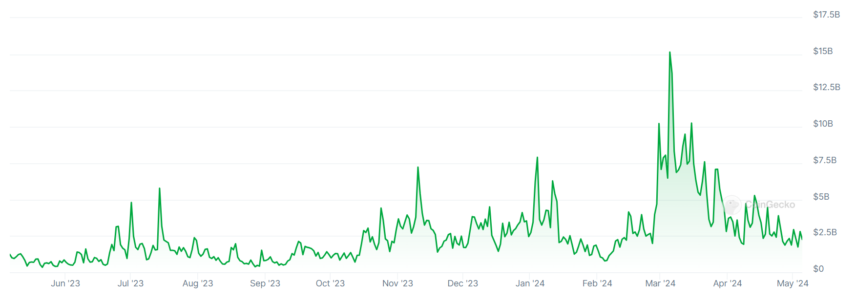 A chart showing trading volumes on South Korea's Upbit cryptocurrency exchange over the past 12 months.