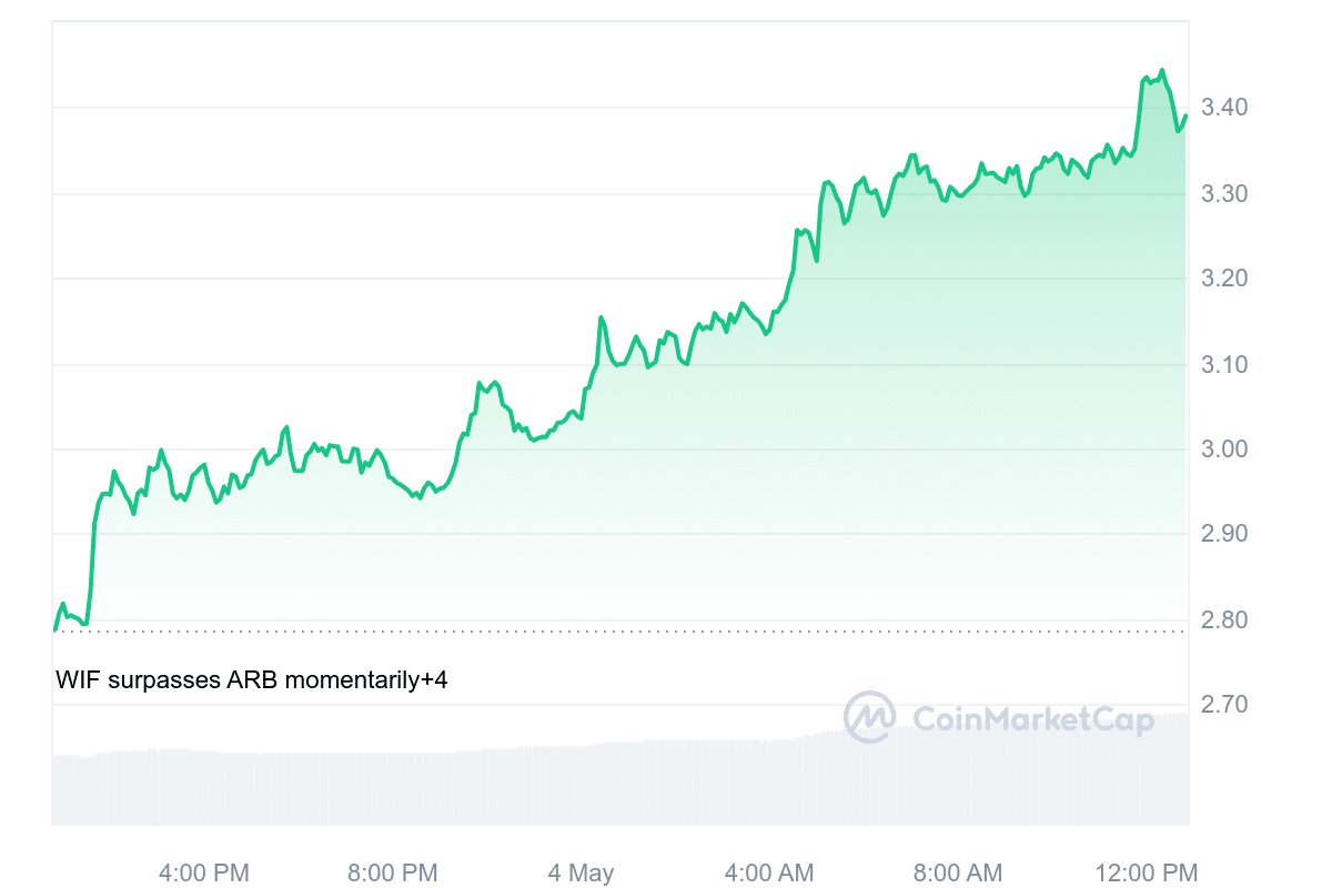 Dogwifhat, Floki and Dogecoin Soar as Crypto Market Cap Rises 7.77% - 2