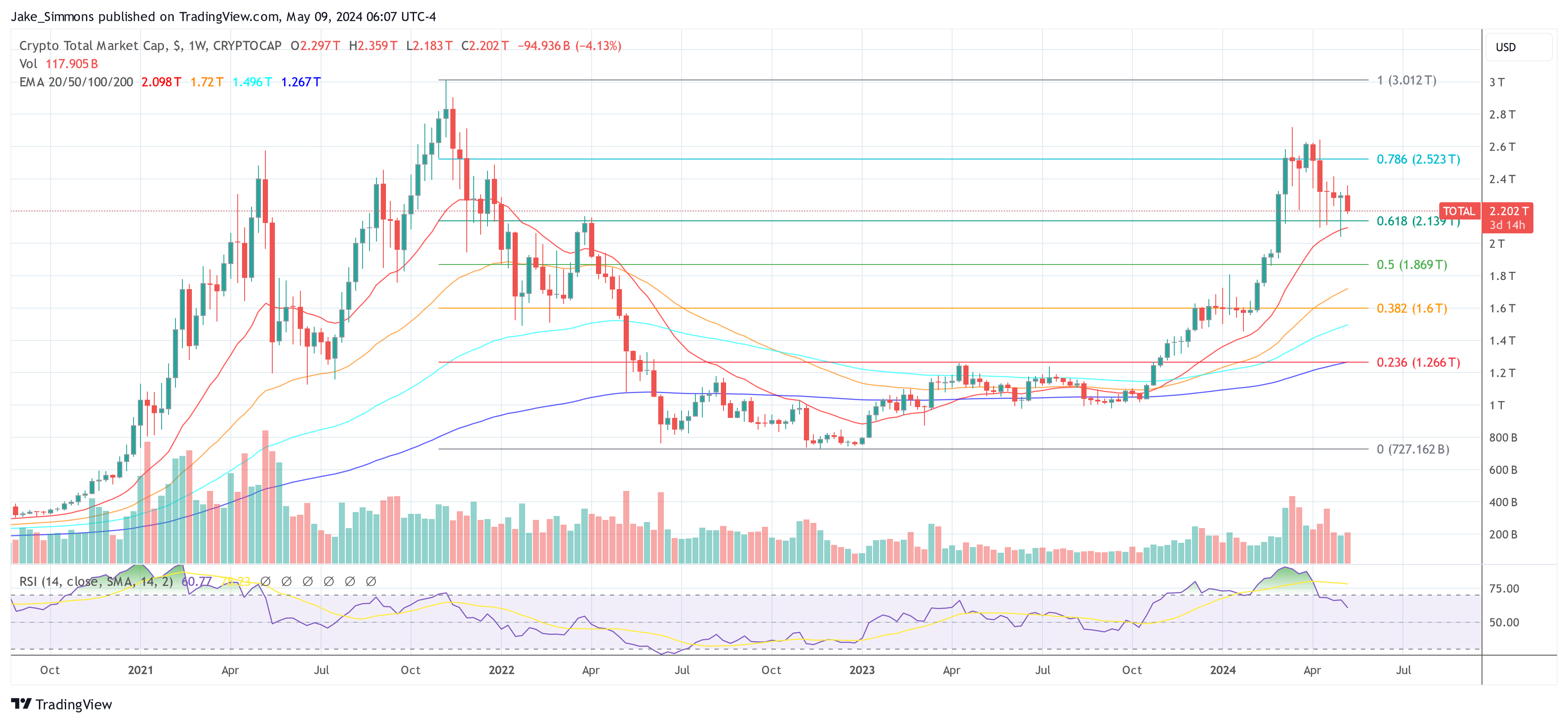 total capitalization of the cryptocurrency market