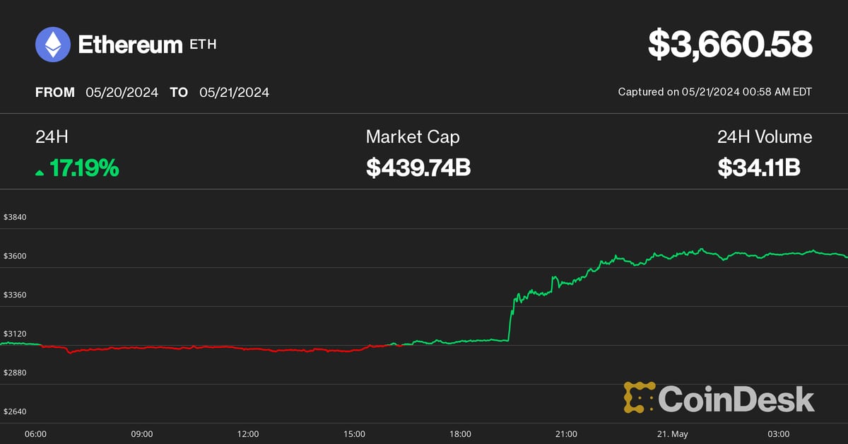 Ether (ETH) Price Rises 17%, Polymarket Approval Odds Soar as ETF Advances in Regulation