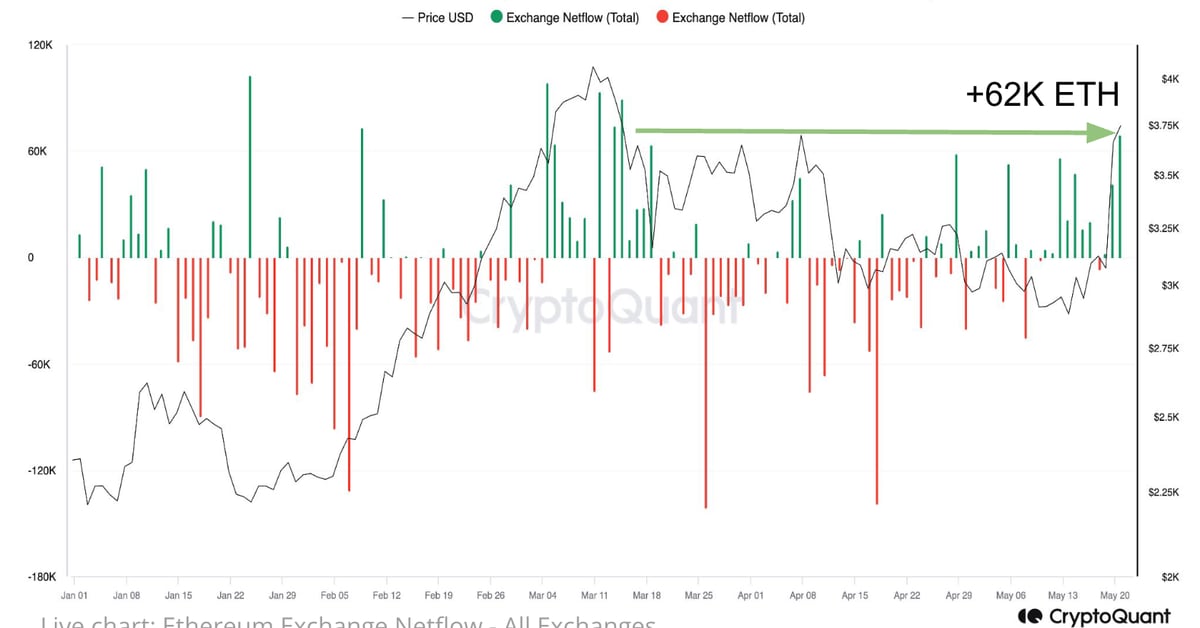 Ether volatility expected as traders flood exchanges with $231M worth of ETH amid ETF hopes