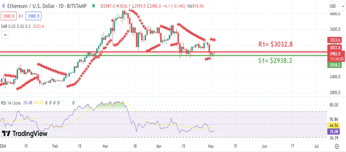 Ethereum (ETH) whales move 36,000 as recovery begins – will they reclaim previous highs?