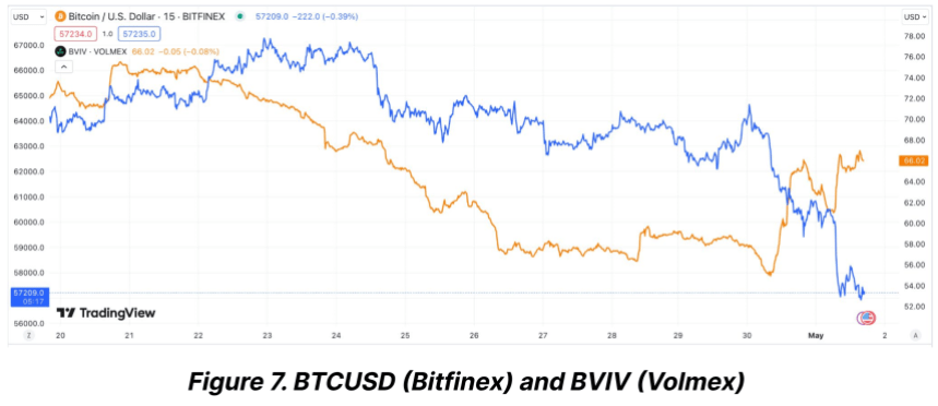 Bitcoin (BTC) implies volatility.