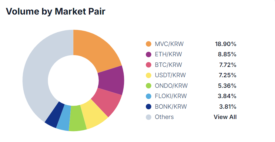 A chart showing the top trading pairs on South Korea's Bithumb cryptocurrency exchange on May 27.