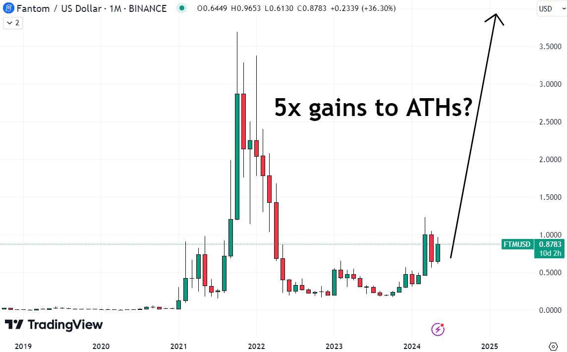 If Fantom (FTM) manages to hit new record highs this cycle, it means that it is definitely not too late to buy Fantom. 