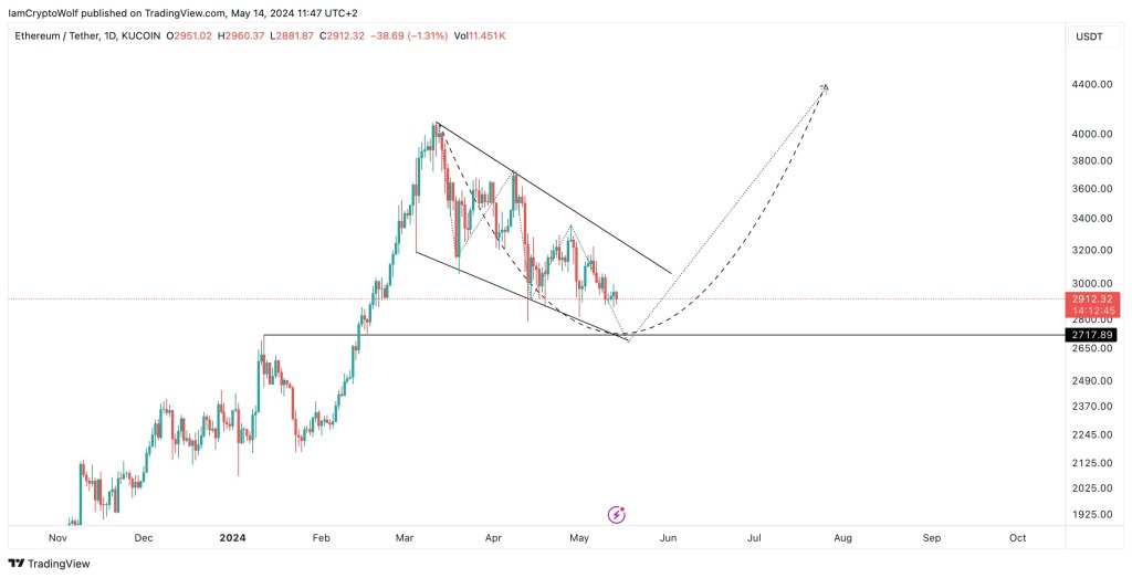 ETH remains bearish |  Source: Analyst on