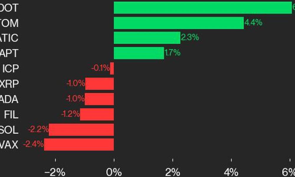 Polkadot and Cosmos gain in tough week for cryptocurrencies: CoinDesk index market update