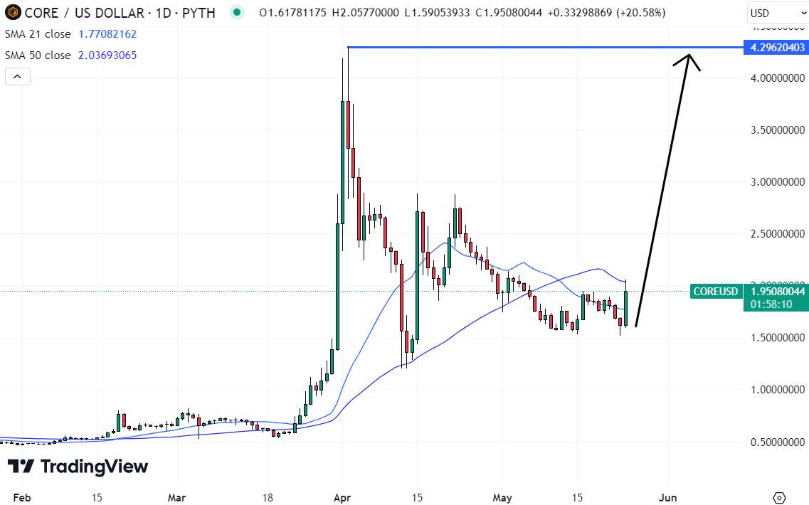 Core (CORE) could see rapid 2x gains, positioning it as potentially the best cryptocurrency to buy now. 