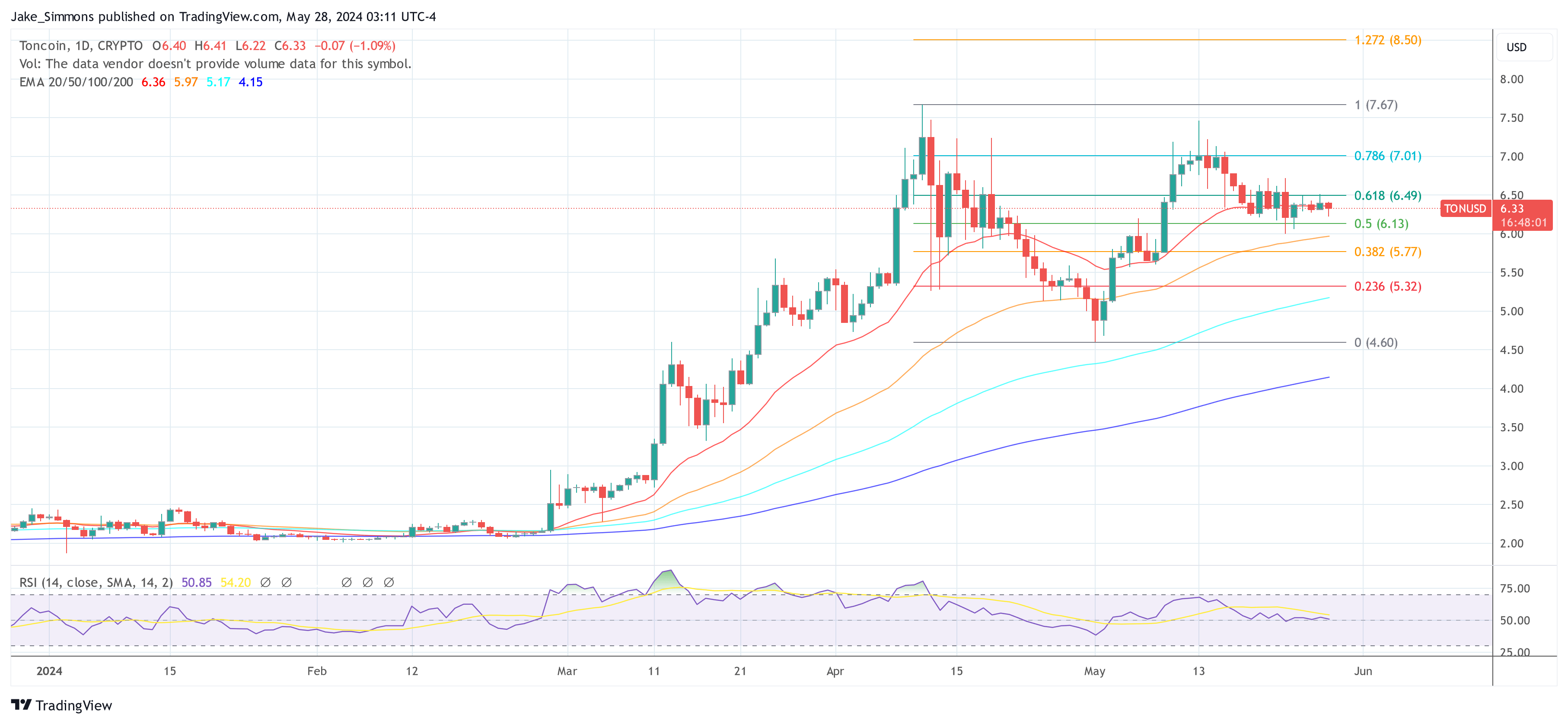 Price of Toncoin TON