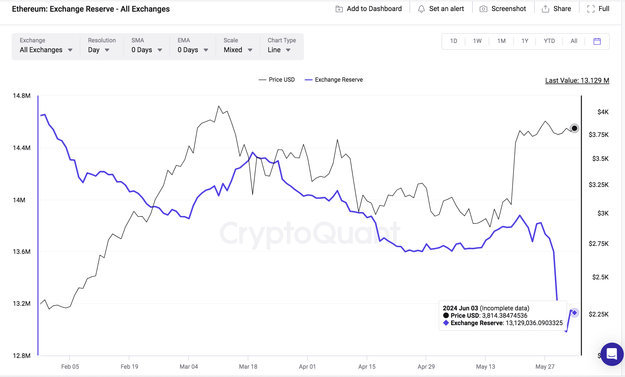 Ethereum Price vs. ETH Exchange Reserves |  CryptoQuant