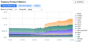 BlackRock's first tokenized fund launched in March 2024. (rwa.xyz)