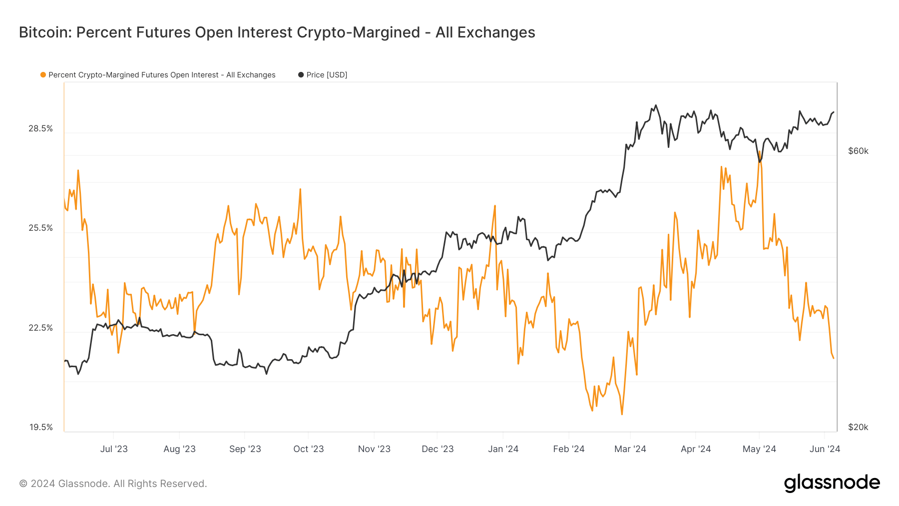 Crypto Margined Futures Open Interest Percentage: (Source: Glassnode)