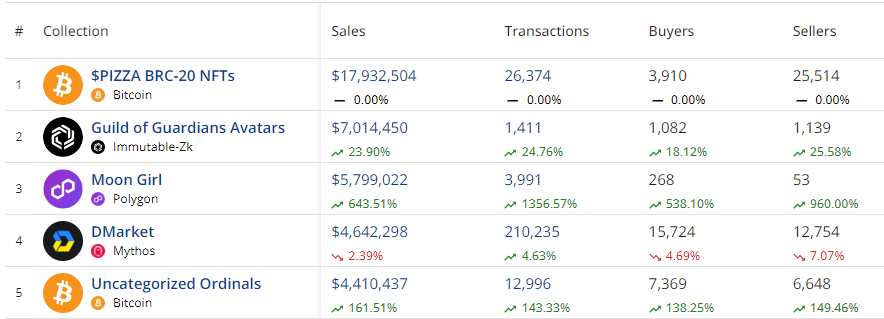 NFT Market Rises 17% to $145.3 Million: Bitcoin Leads with 50% Increase in Sales - 2