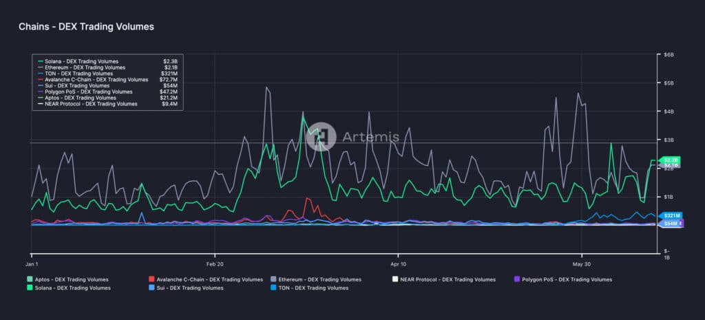 Debunking the lies about Solana: what the data really shows - 7