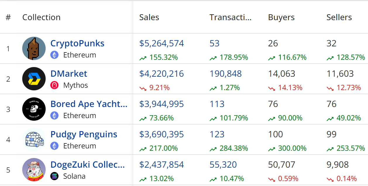 NFT sales fall 12% as Ethereum dominates, Polygon rises -2