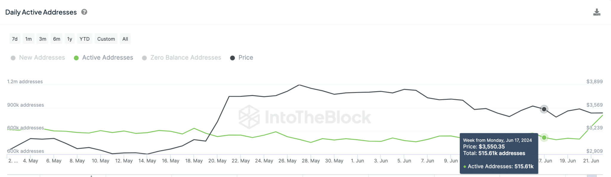 Ethereum Price vs. ETH Daily Active Addresses |  In the block