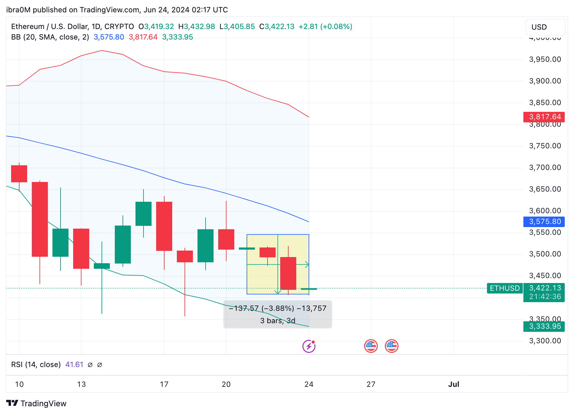 Ethereum Price Prediction | ETH/USD | TradingView